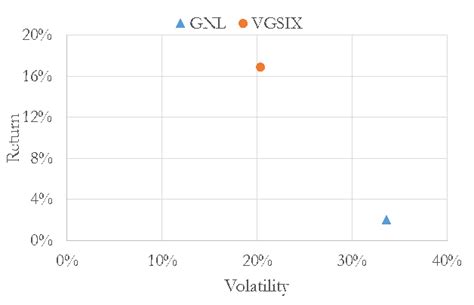 vgsix holdings.